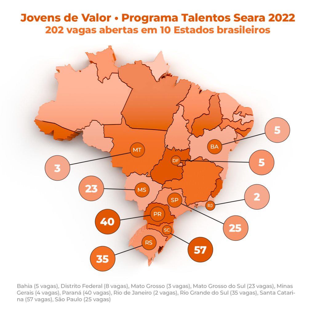 Seara abre mais de 200 vagas para o Programa Jovens de Valor em dez estados do Brasil  
